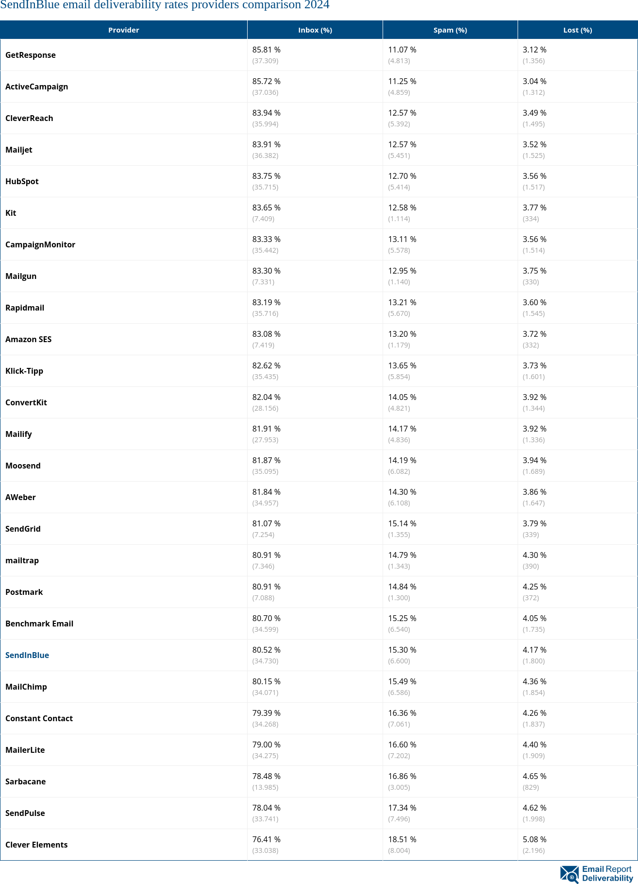 SendInBlue email deliverability rates providers comparison 2024