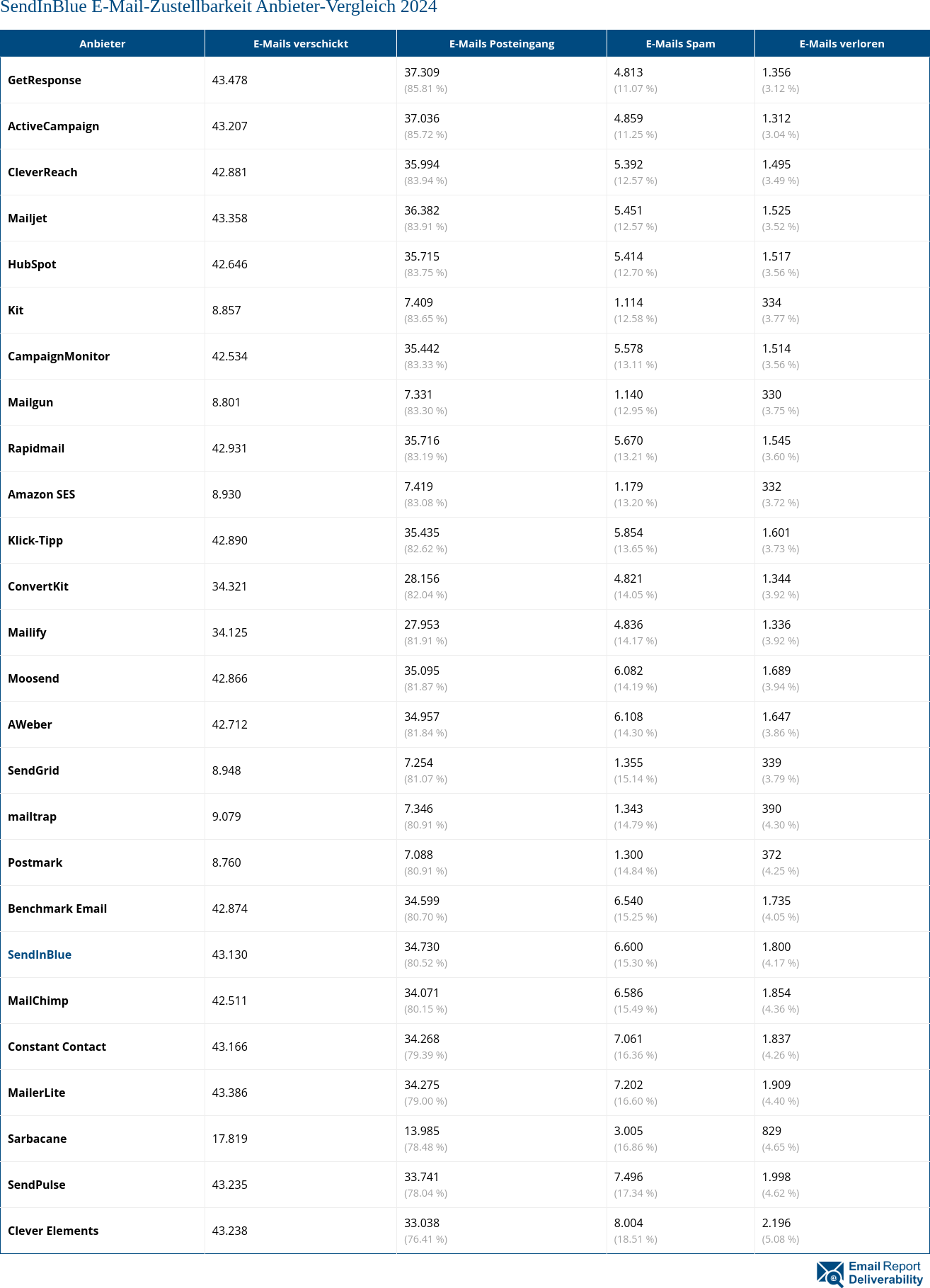 SendInBlue E-Mail-Zustellbarkeit Anbieter-Vergleich 2024