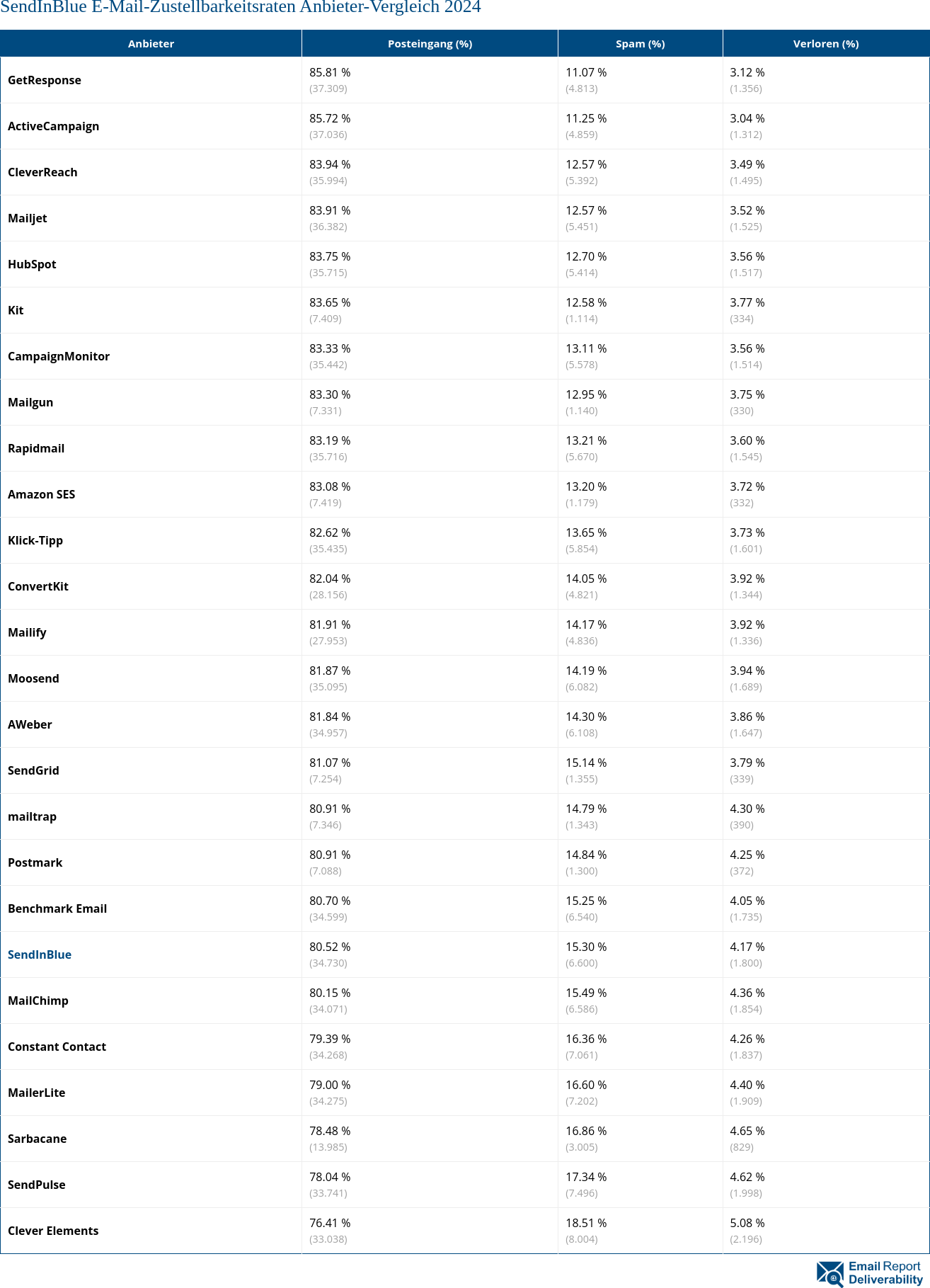 SendInBlue E-Mail-Zustellbarkeitsraten Anbieter-Vergleich 2024