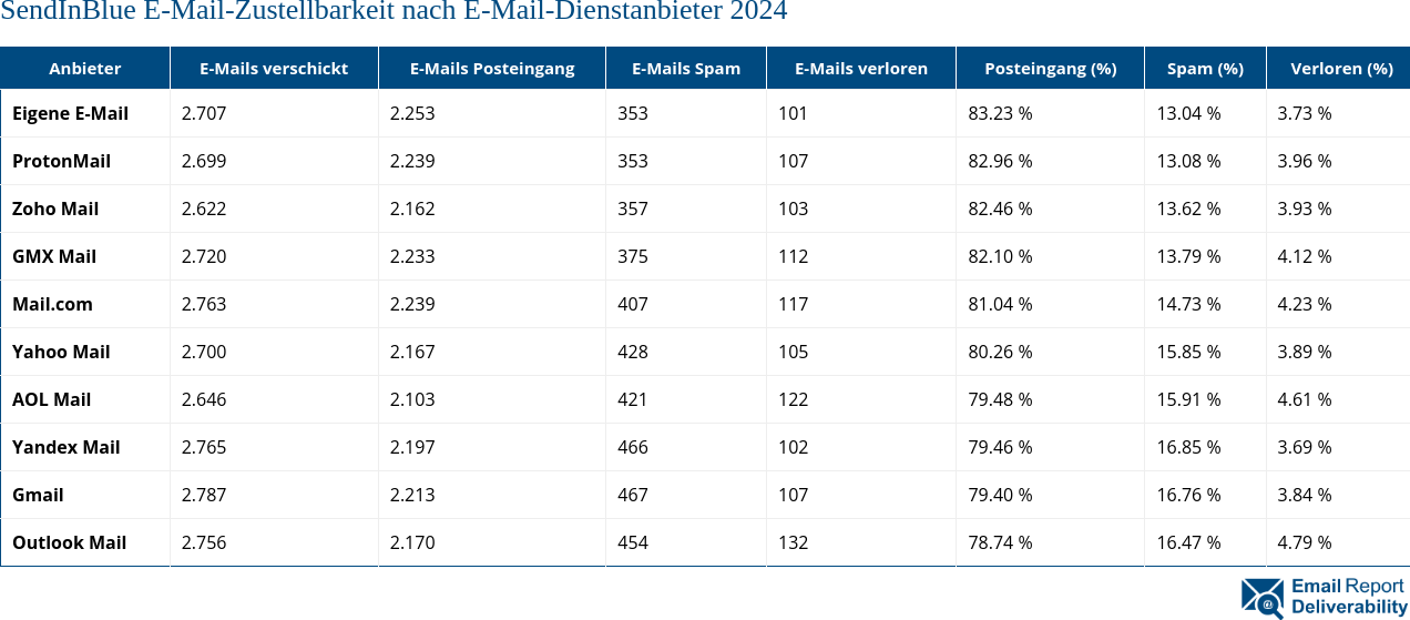SendInBlue E-Mail-Zustellbarkeit nach E-Mail-Dienstanbieter 2024