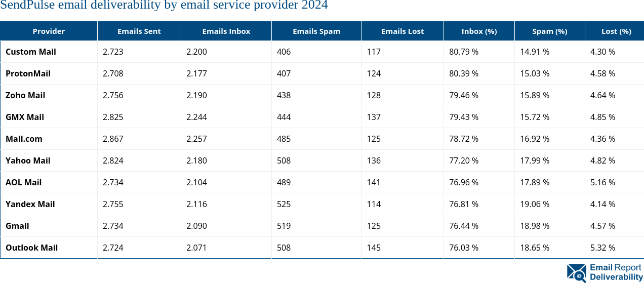 SendPulse email deliverability by email service provider 2024