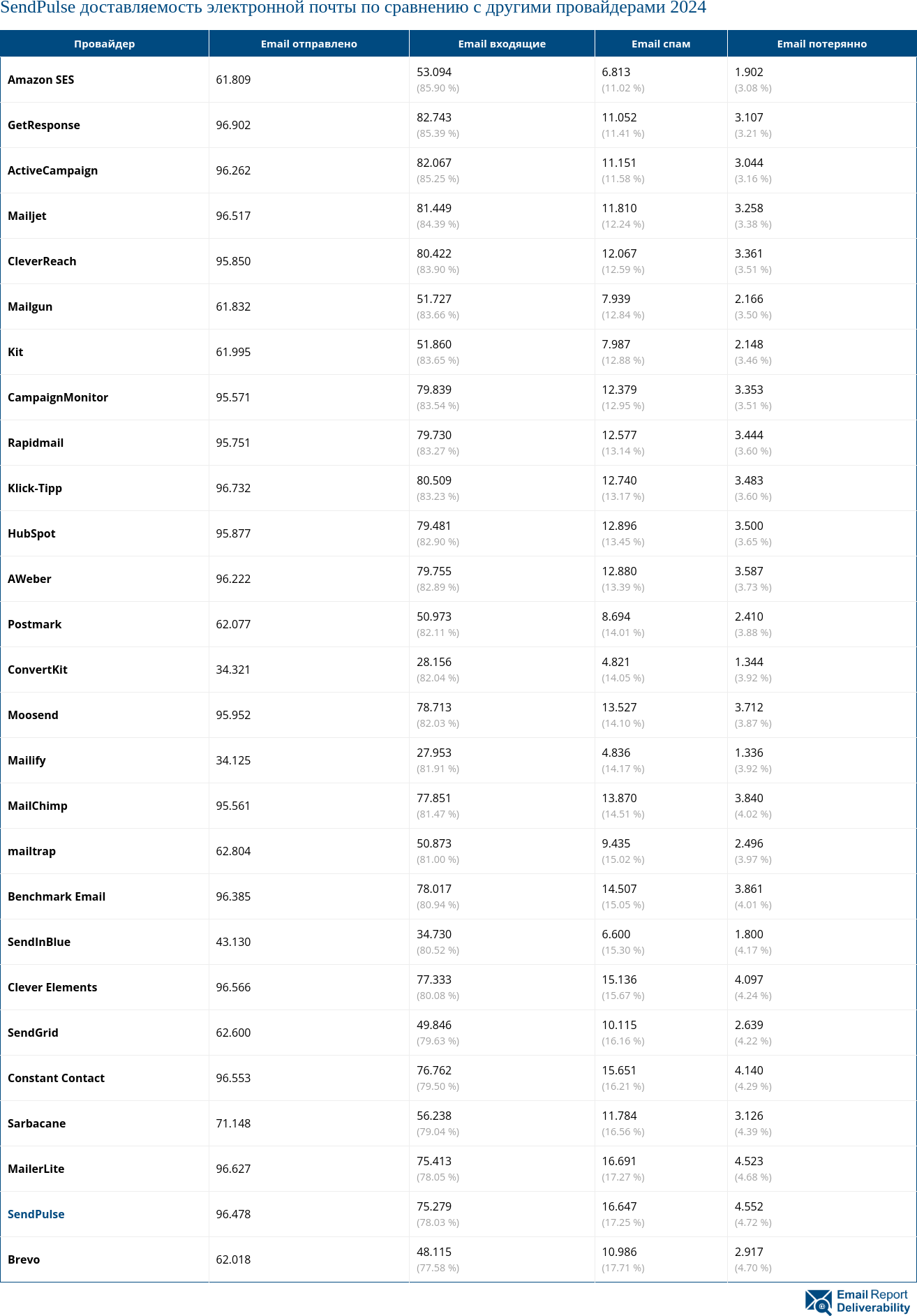 SendPulse доставляемость электронной почты по сравнению с другими провайдерами 2024