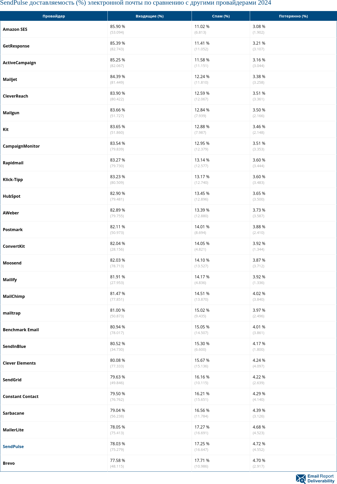 SendPulse доставляемость (%) электронной почты по сравнению с другими провайдерами 2024