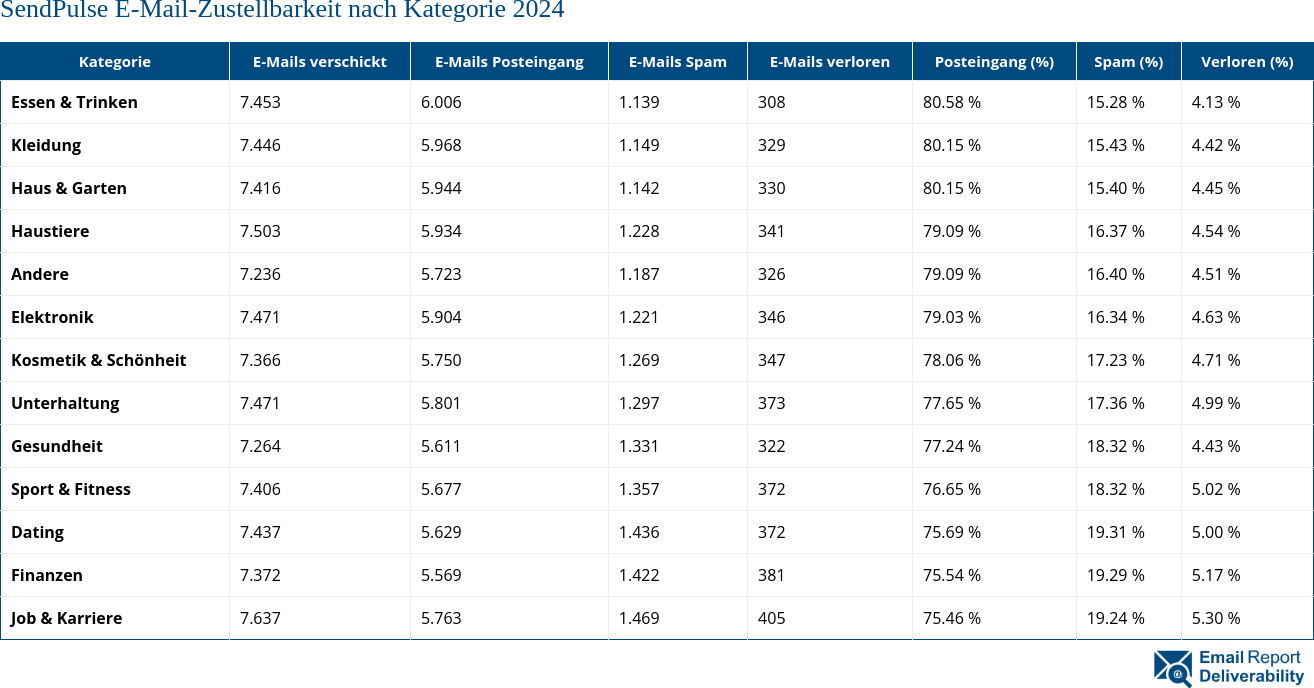 SendPulse E-Mail-Zustellbarkeit nach Kategorie 2024
