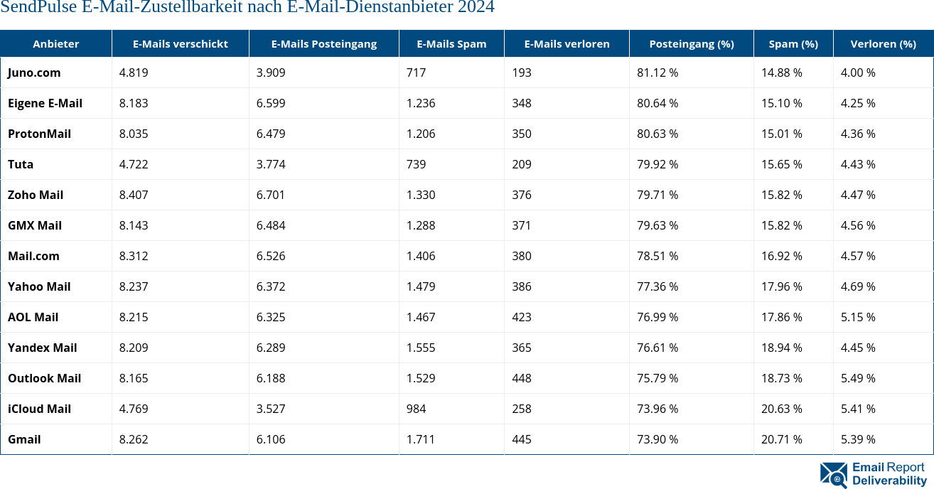 SendPulse E-Mail-Zustellbarkeit nach E-Mail-Dienstanbieter 2024