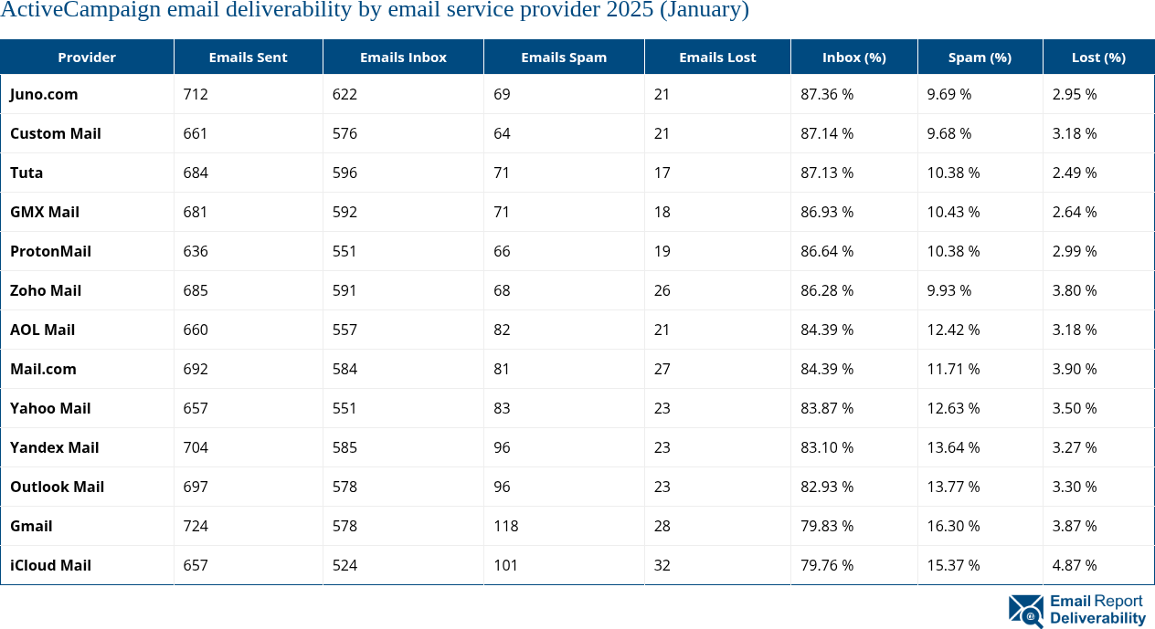 ActiveCampaign email deliverability by email service provider 2025 (January)