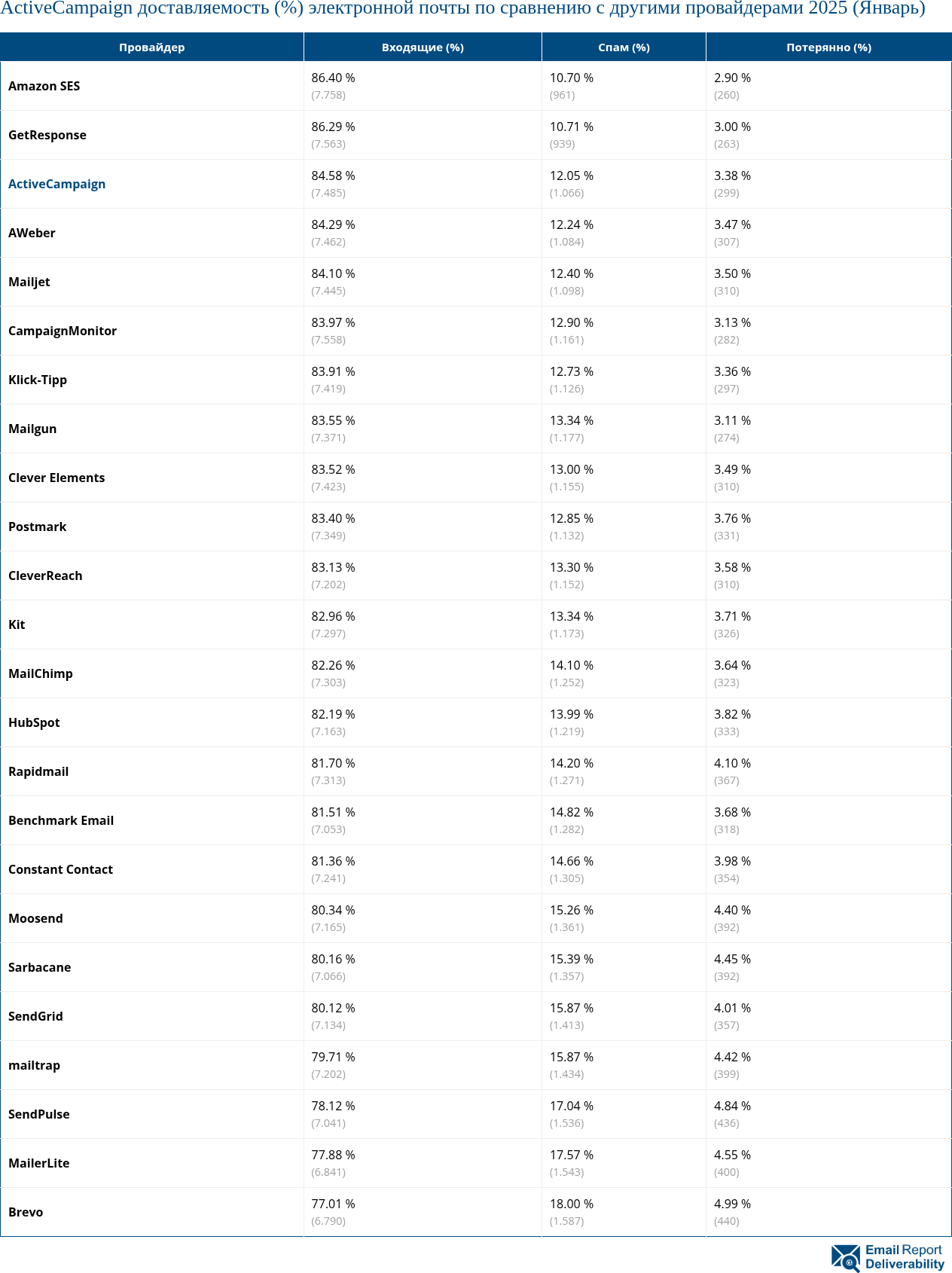 ActiveCampaign доставляемость (%) электронной почты по сравнению с другими провайдерами 2025 (Январь)