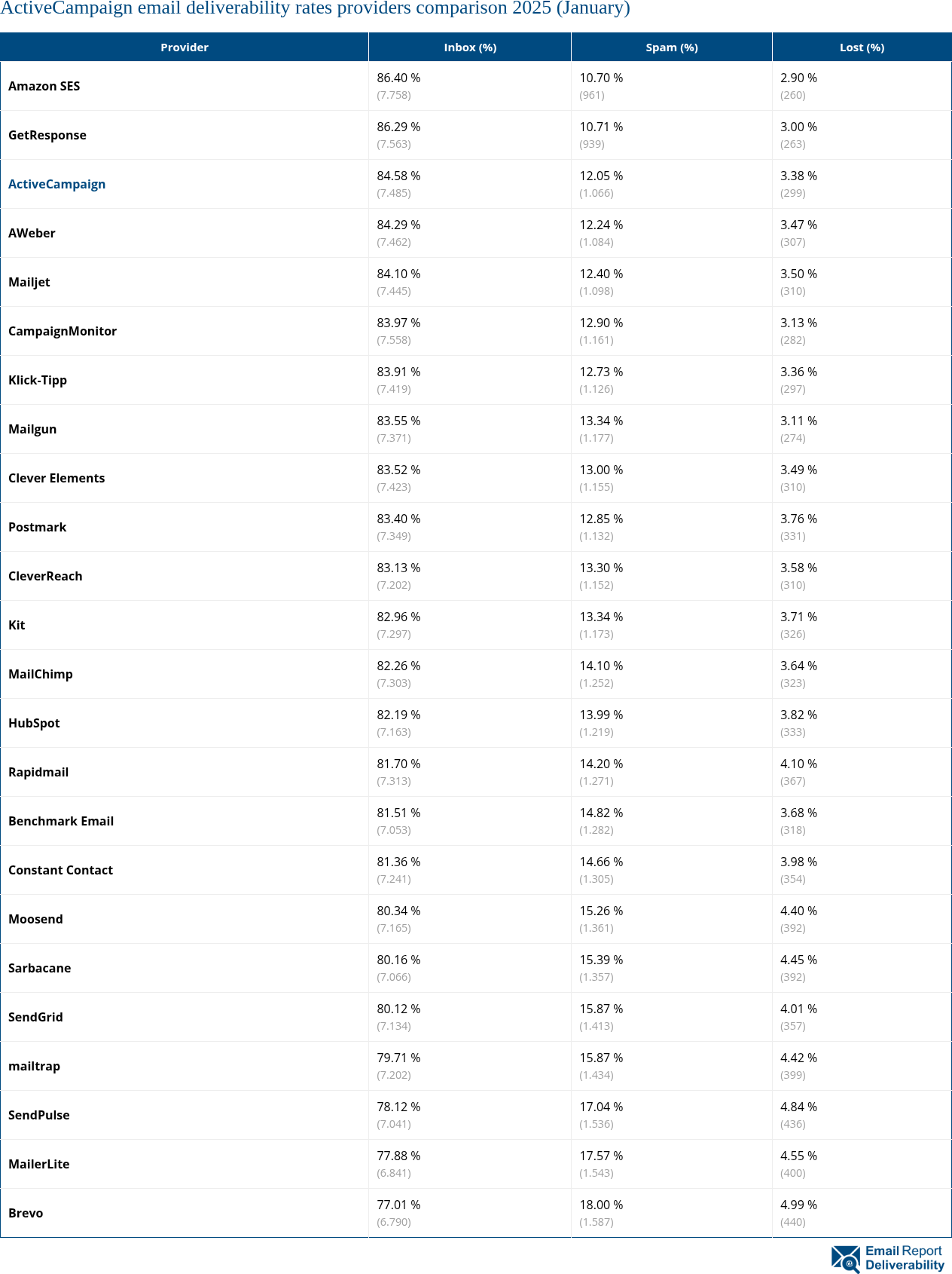 ActiveCampaign email deliverability rates providers comparison 2025 (January)