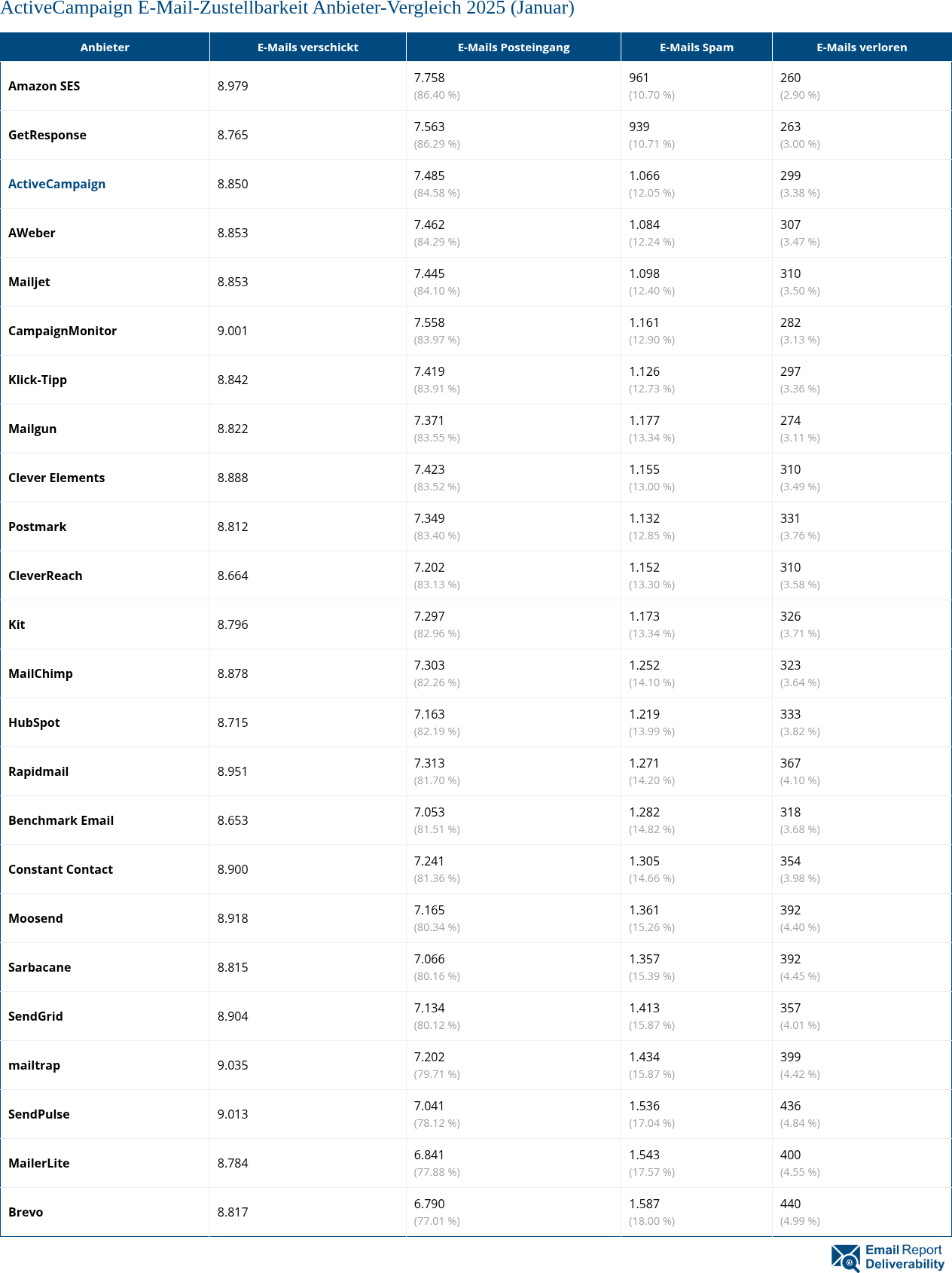 ActiveCampaign E-Mail-Zustellbarkeit Anbieter-Vergleich 2025 (Januar)