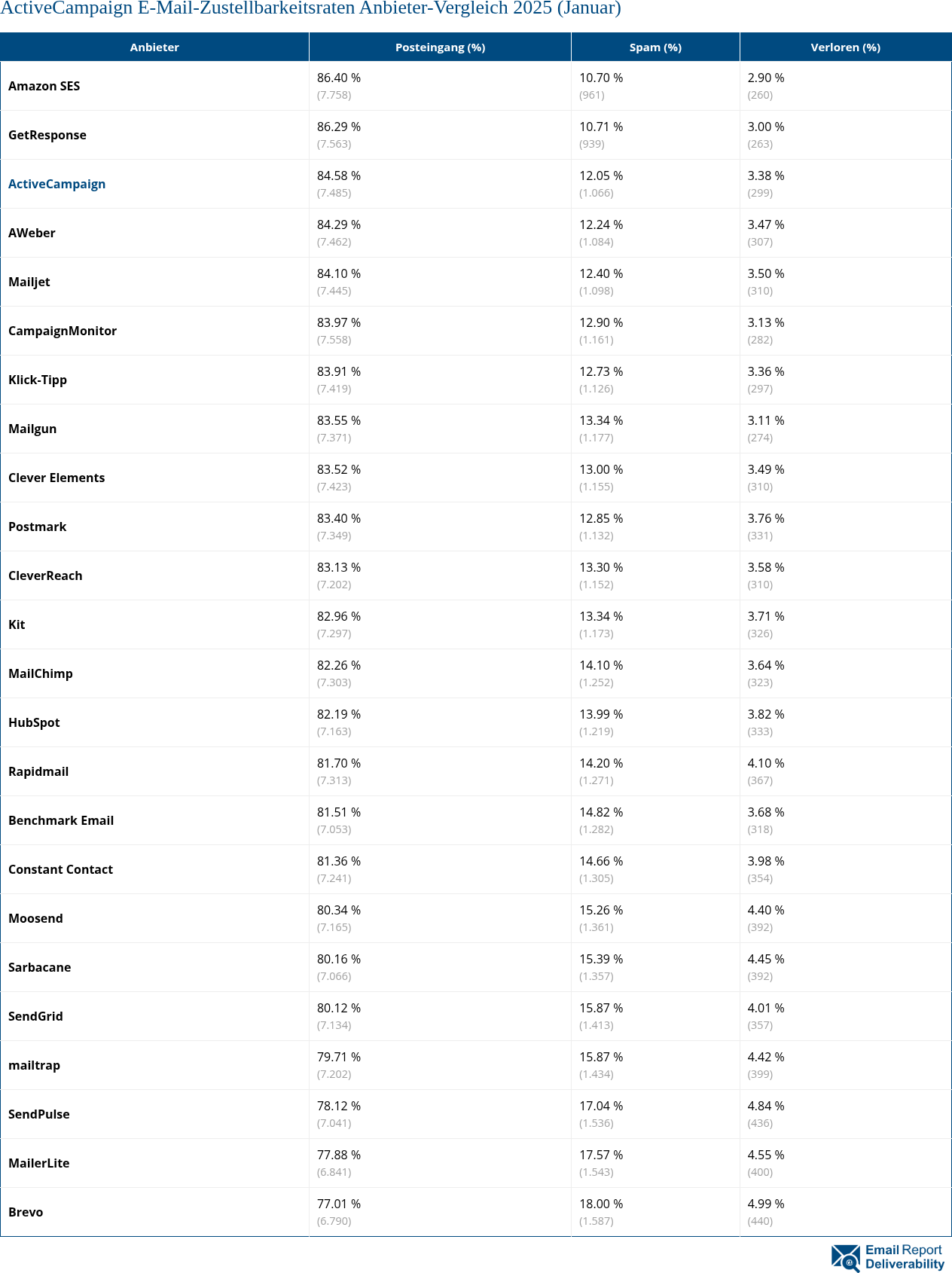 ActiveCampaign E-Mail-Zustellbarkeitsraten Anbieter-Vergleich 2025 (Januar)