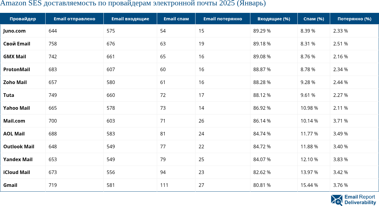 Amazon SES доставляемость по провайдерам электронной почты 2025 (Январь)