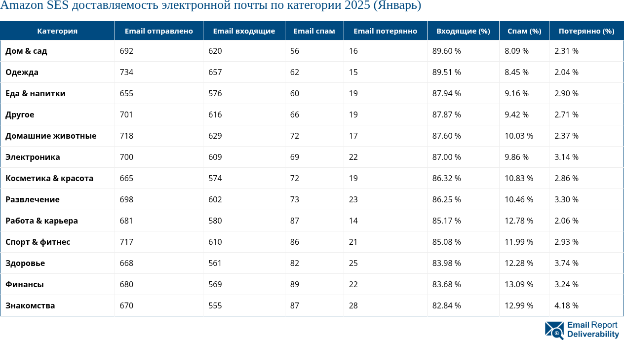 Amazon SES доставляемость электронной почты по категории 2025 (Январь)