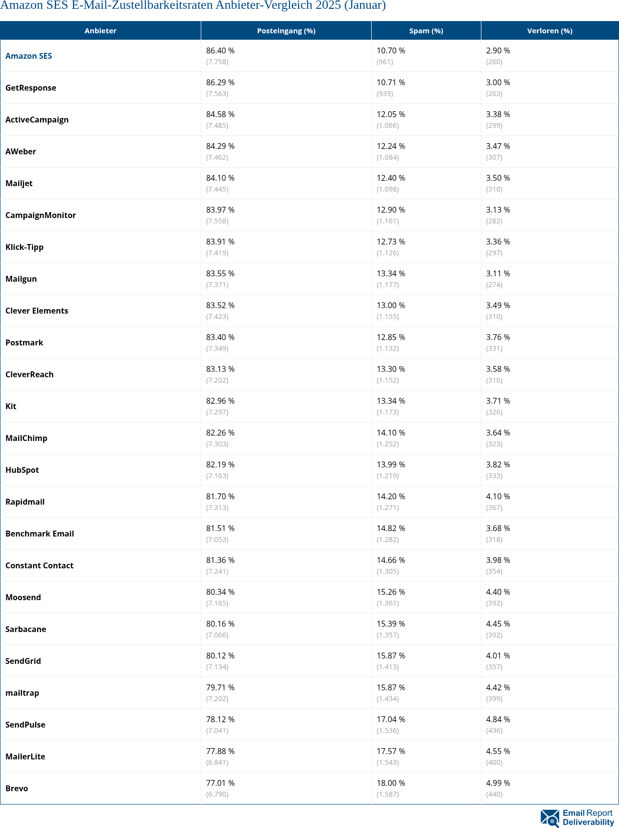 Amazon SES E-Mail-Zustellbarkeitsraten Anbieter-Vergleich 2025 (Januar)