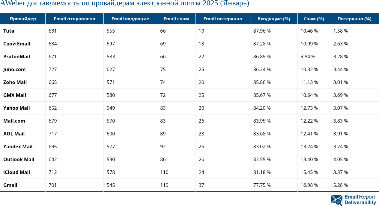 AWeber доставляемость по провайдерам электронной почты 2025 (Январь)