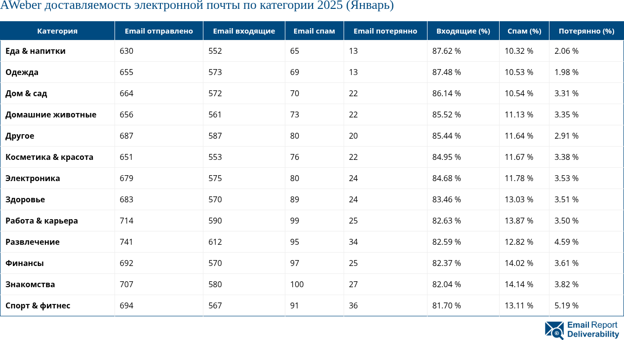 AWeber доставляемость электронной почты по категории 2025 (Январь)