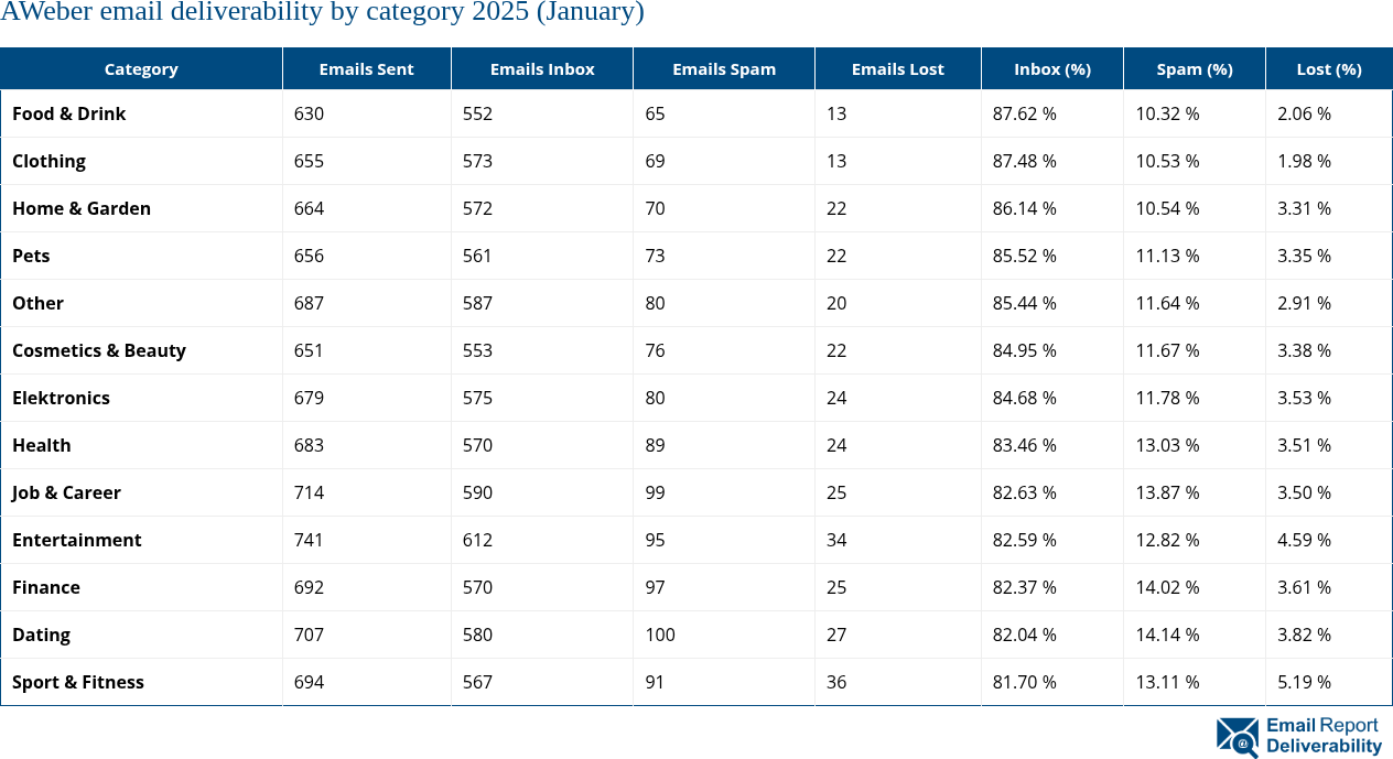 AWeber email deliverability by category 2025 (January)