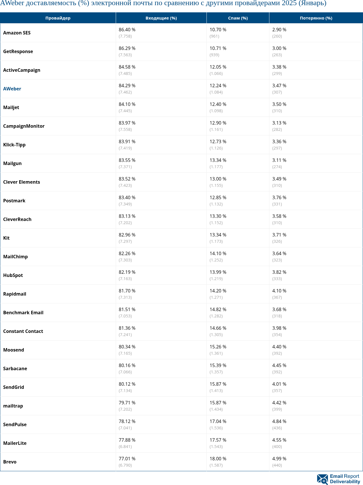 AWeber доставляемость (%) электронной почты по сравнению с другими провайдерами 2025 (Январь)