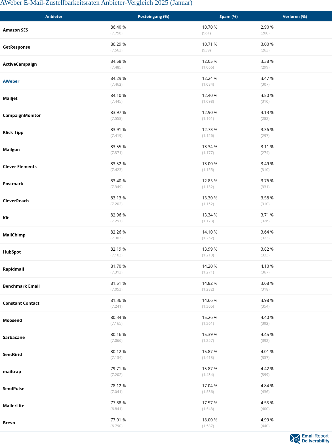 AWeber E-Mail-Zustellbarkeitsraten Anbieter-Vergleich 2025 (Januar)