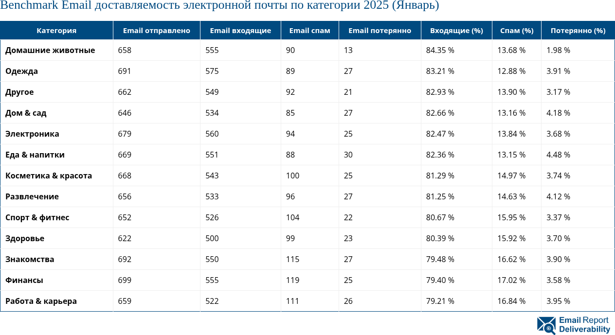 Benchmark Email доставляемость электронной почты по категории 2025 (Январь)