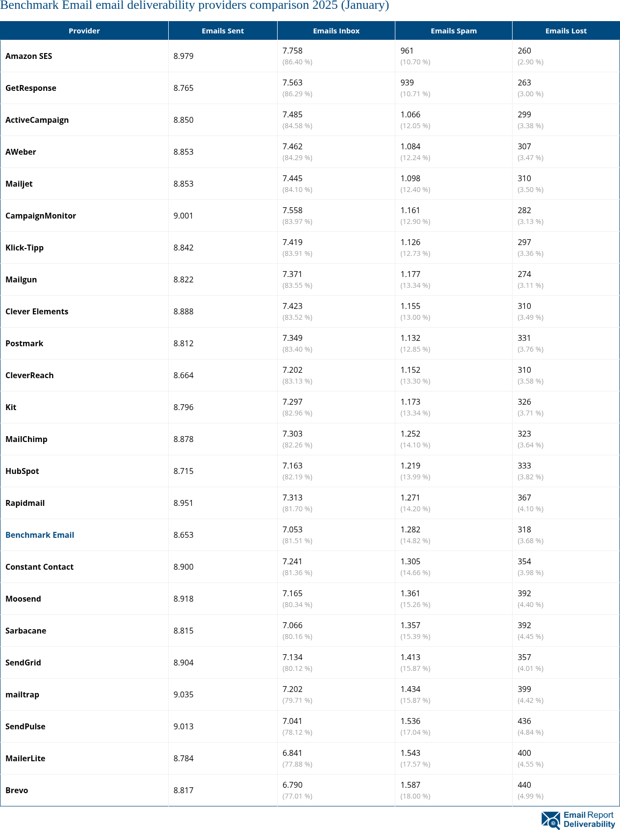 Benchmark Email email deliverability providers comparison 2025 (January)