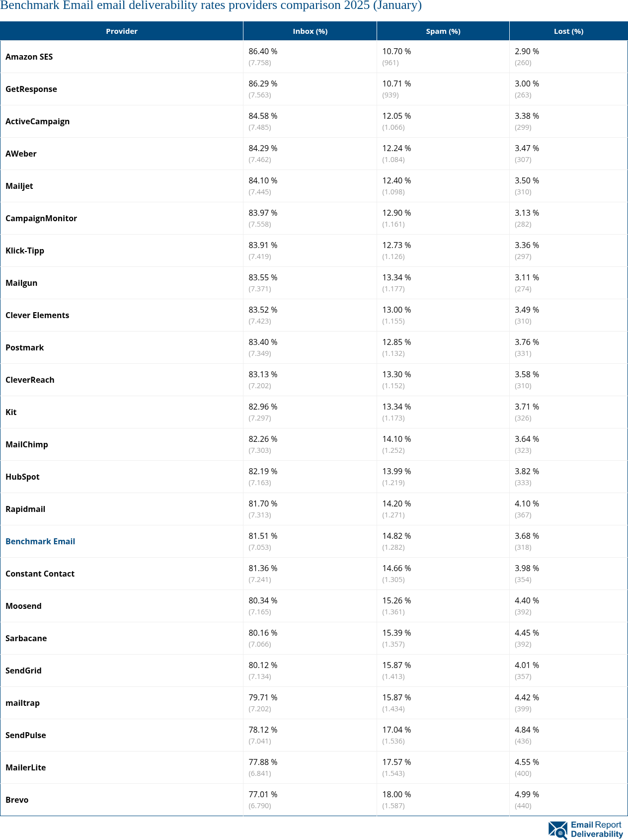 Benchmark Email email deliverability rates providers comparison 2025 (January)