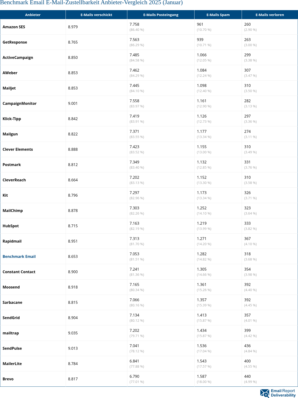 Benchmark Email E-Mail-Zustellbarkeit Anbieter-Vergleich 2025 (Januar)