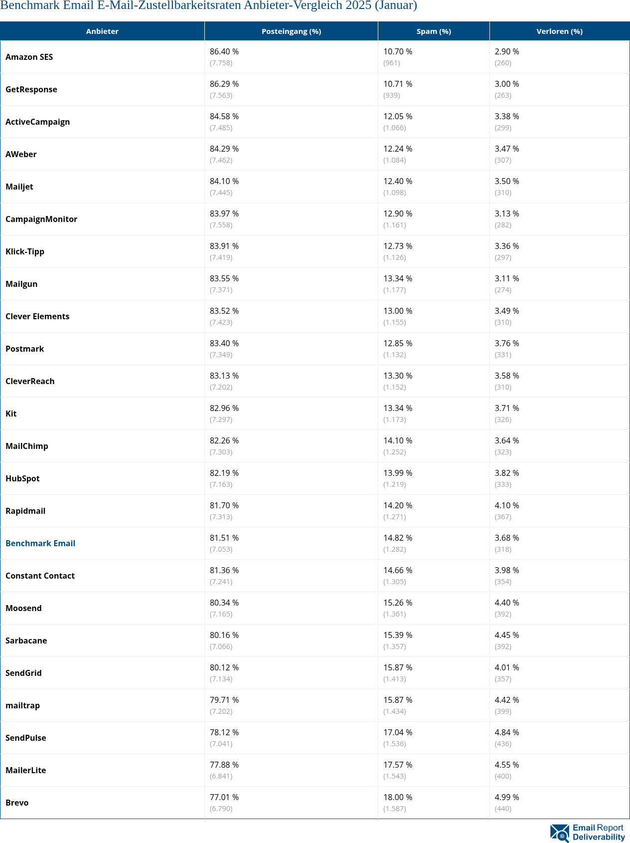 Benchmark Email E-Mail-Zustellbarkeitsraten Anbieter-Vergleich 2025 (Januar)
