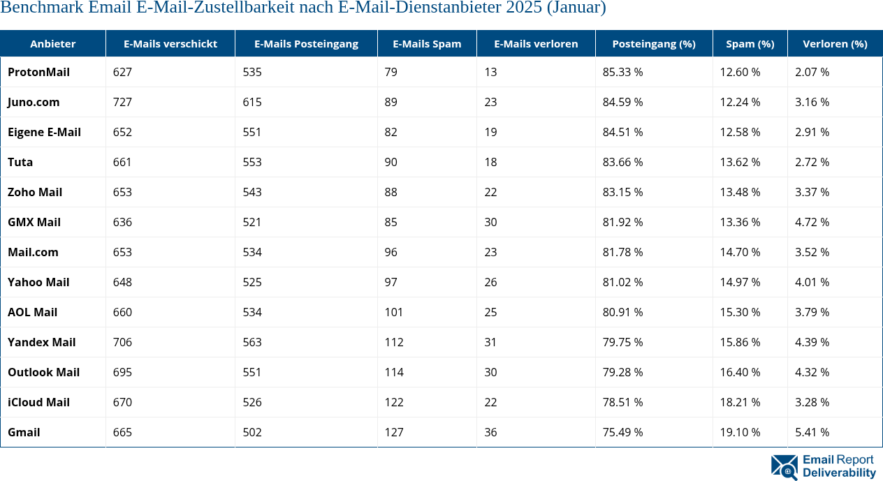 Benchmark Email E-Mail-Zustellbarkeit nach E-Mail-Dienstanbieter 2025 (Januar)