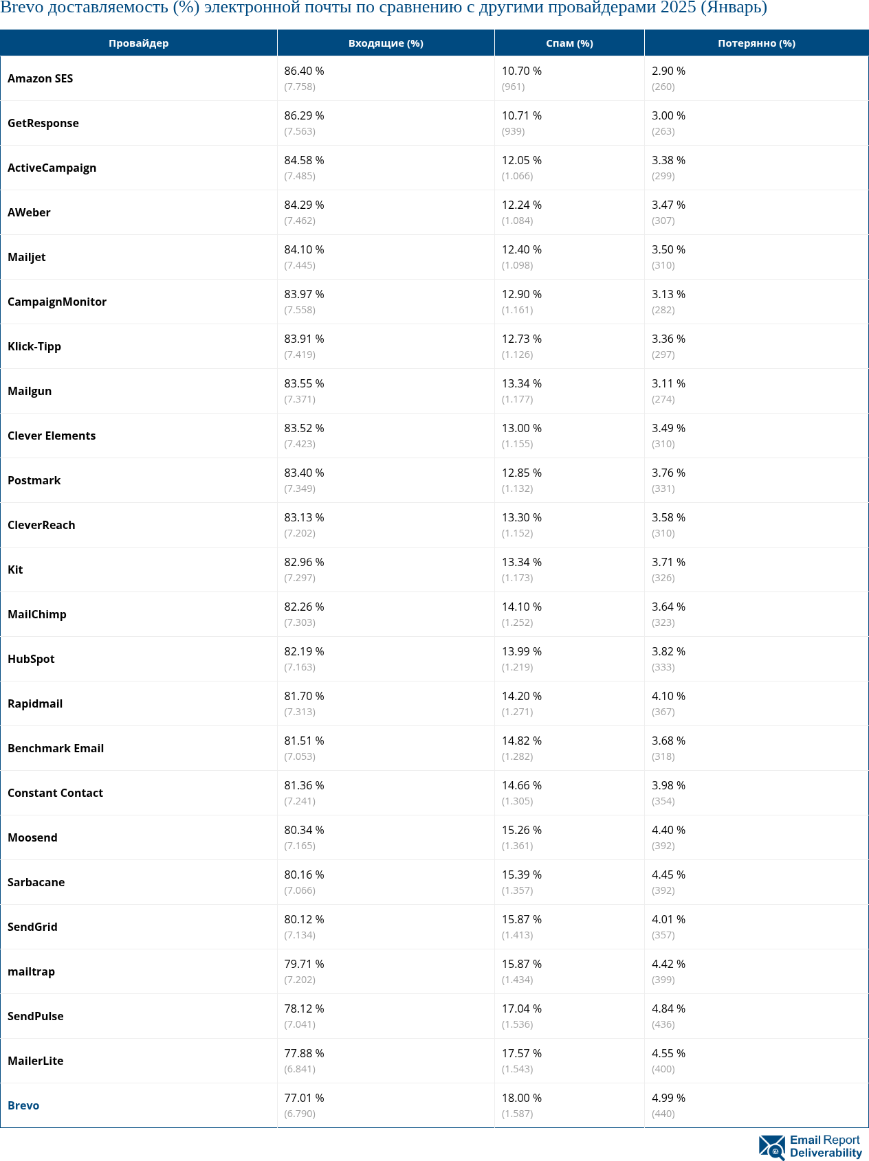 Brevo доставляемость (%) электронной почты по сравнению с другими провайдерами 2025 (Январь)