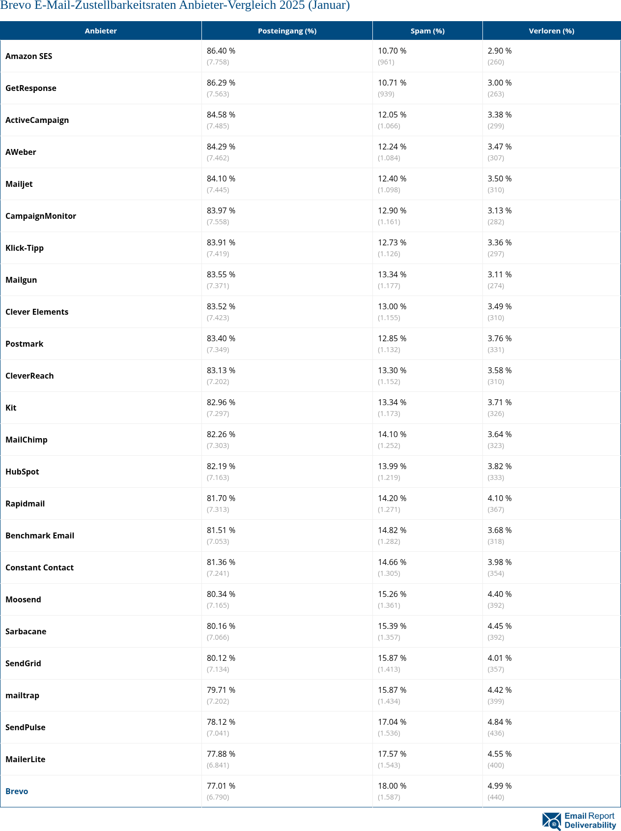 Brevo E-Mail-Zustellbarkeitsraten Anbieter-Vergleich 2025 (Januar)