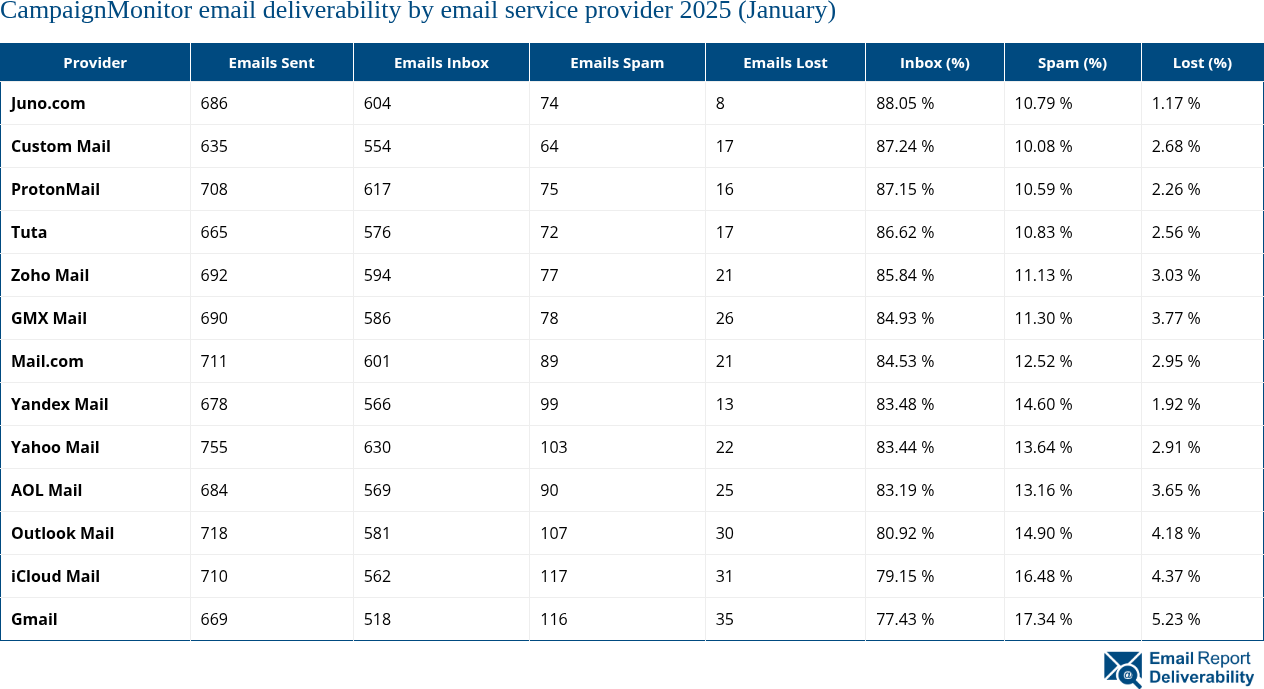 CampaignMonitor email deliverability by email service provider 2025 (January)