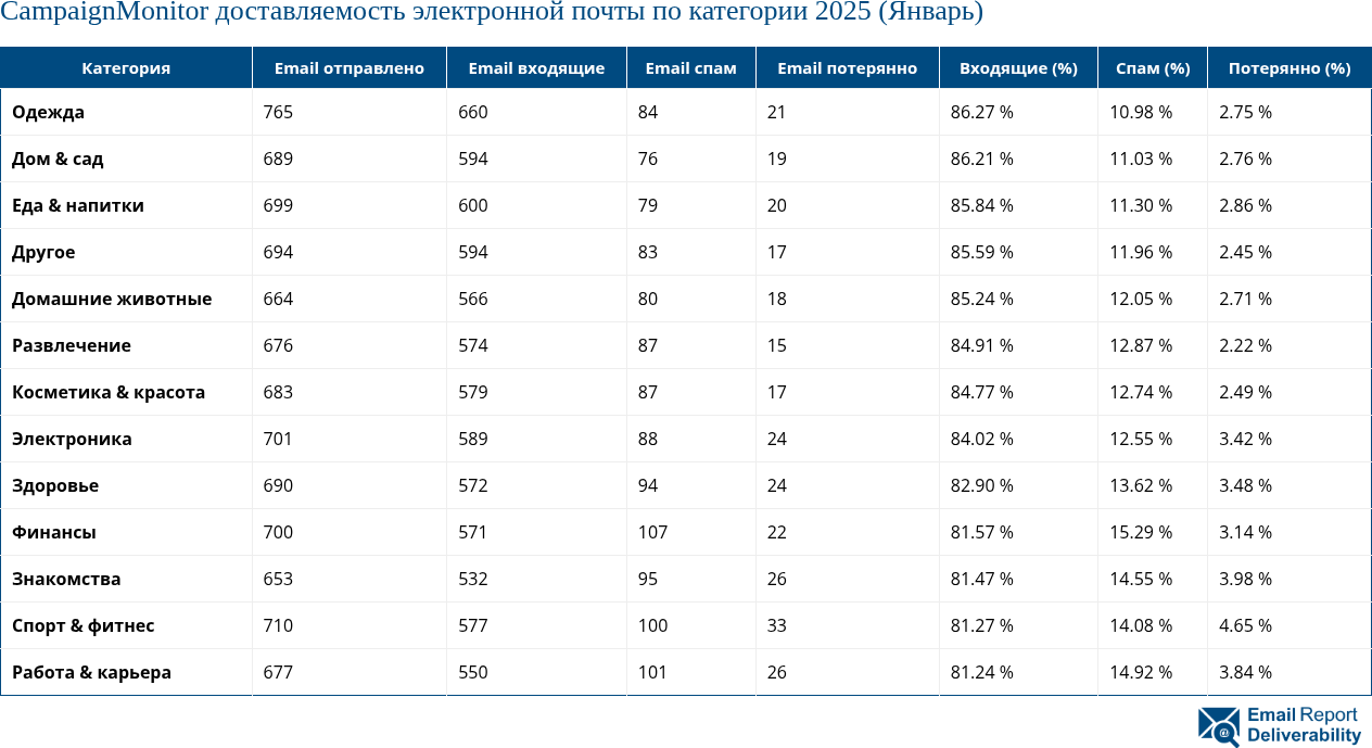 CampaignMonitor доставляемость электронной почты по категории 2025 (Январь)