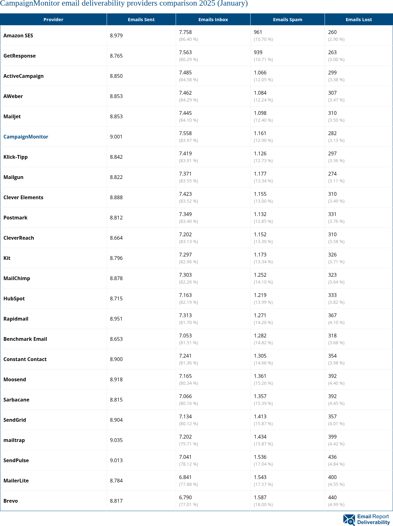CampaignMonitor email deliverability providers comparison 2025 (January)