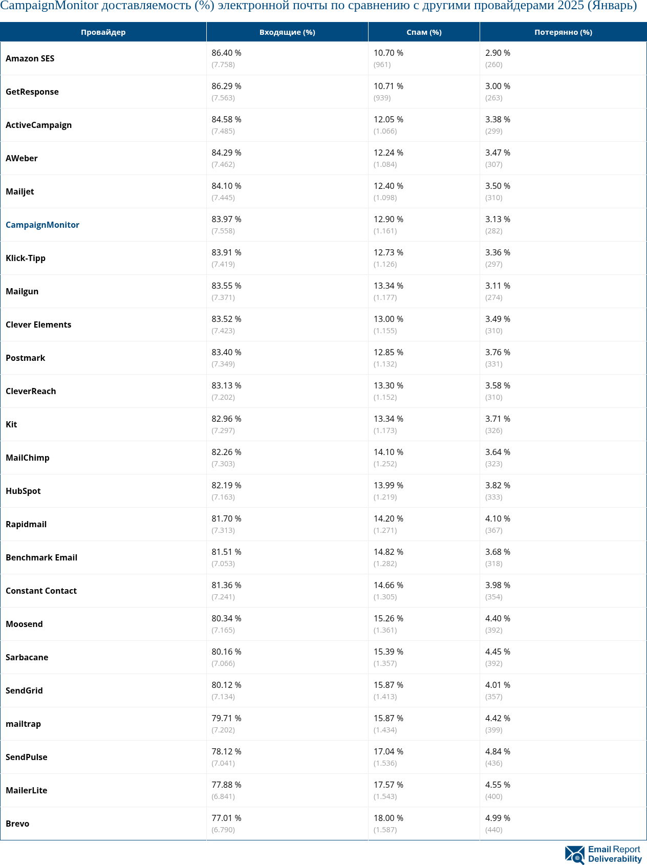 CampaignMonitor доставляемость (%) электронной почты по сравнению с другими провайдерами 2025 (Январь)
