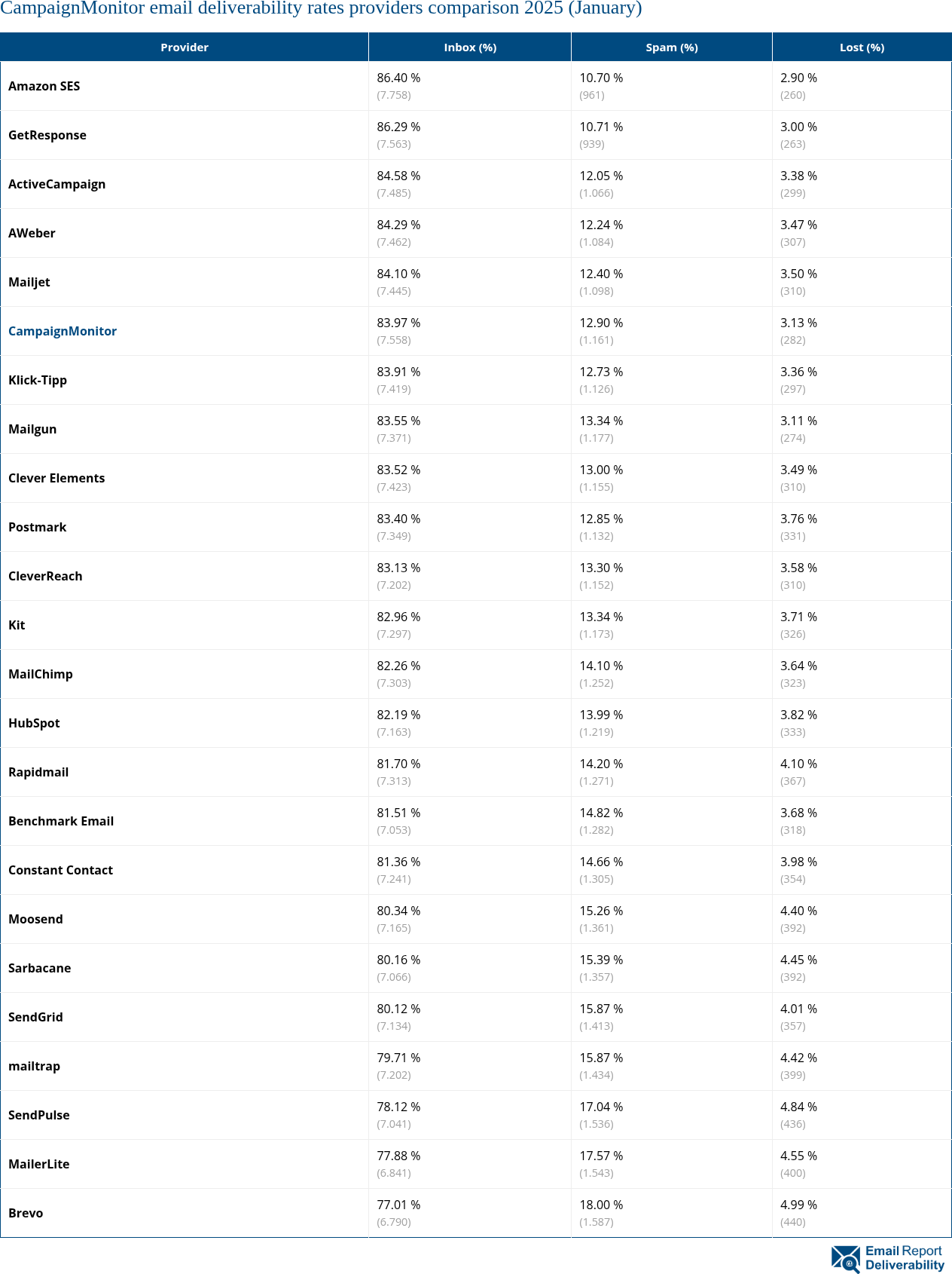 CampaignMonitor email deliverability rates providers comparison 2025 (January)