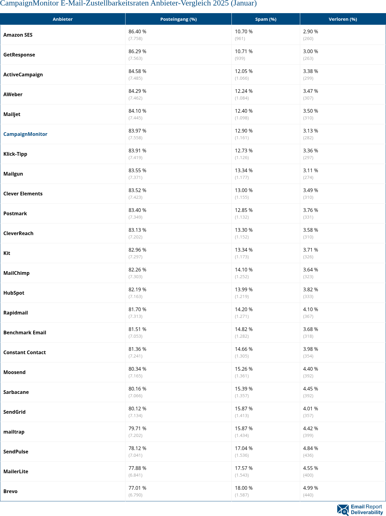 CampaignMonitor E-Mail-Zustellbarkeitsraten Anbieter-Vergleich 2025 (Januar)