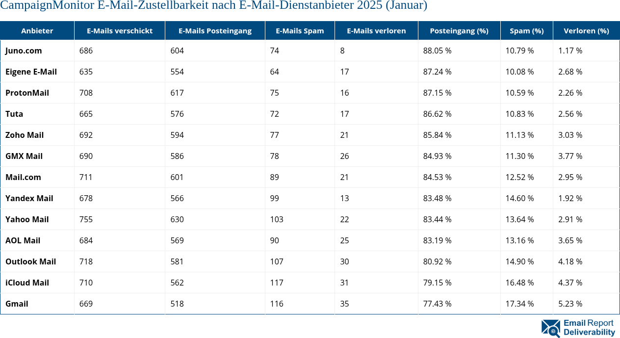 CampaignMonitor E-Mail-Zustellbarkeit nach E-Mail-Dienstanbieter 2025 (Januar)