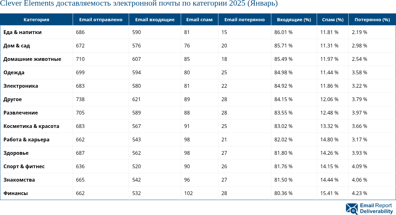 Clever Elements доставляемость электронной почты по категории 2025 (Январь)