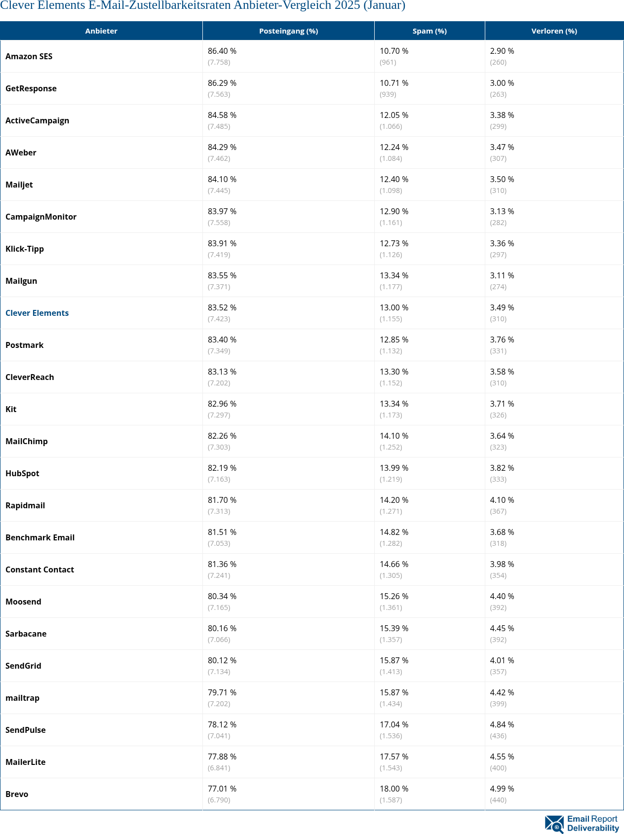 Clever Elements E-Mail-Zustellbarkeitsraten Anbieter-Vergleich 2025 (Januar)