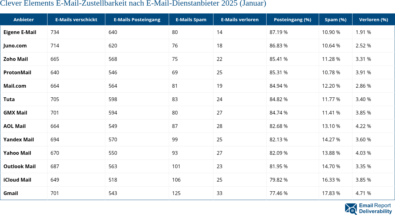 Clever Elements E-Mail-Zustellbarkeit nach E-Mail-Dienstanbieter 2025 (Januar)