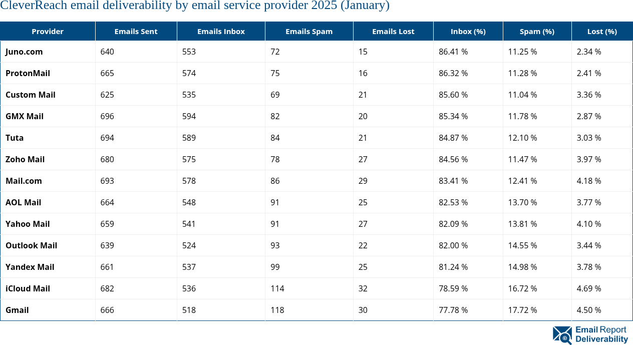CleverReach email deliverability by email service provider 2025 (January)