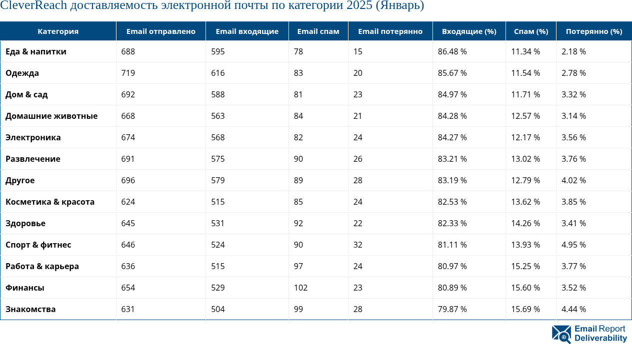 CleverReach доставляемость электронной почты по категории 2025 (Январь)