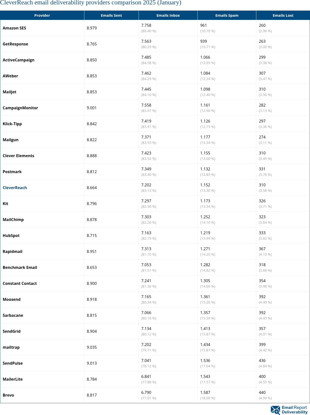 CleverReach email deliverability providers comparison 2025 (January)