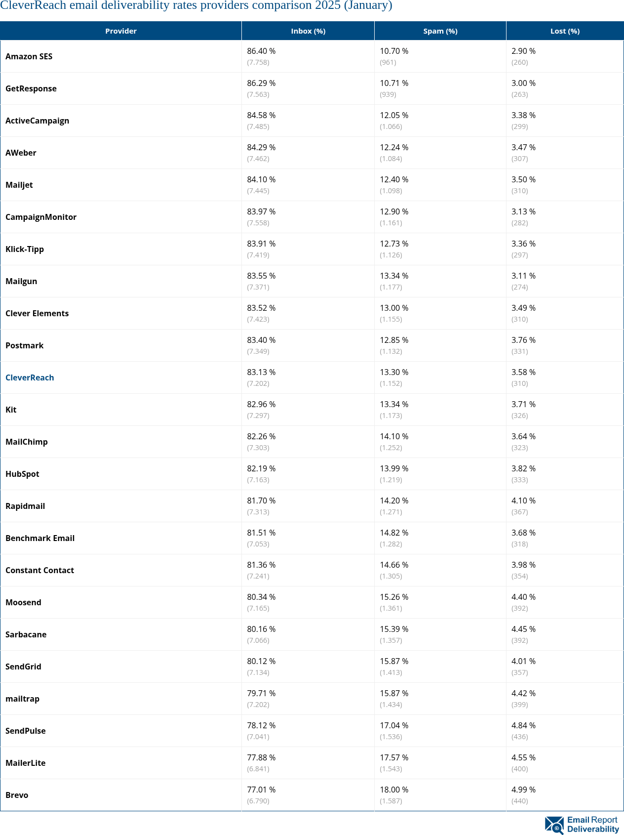 CleverReach email deliverability rates providers comparison 2025 (January)