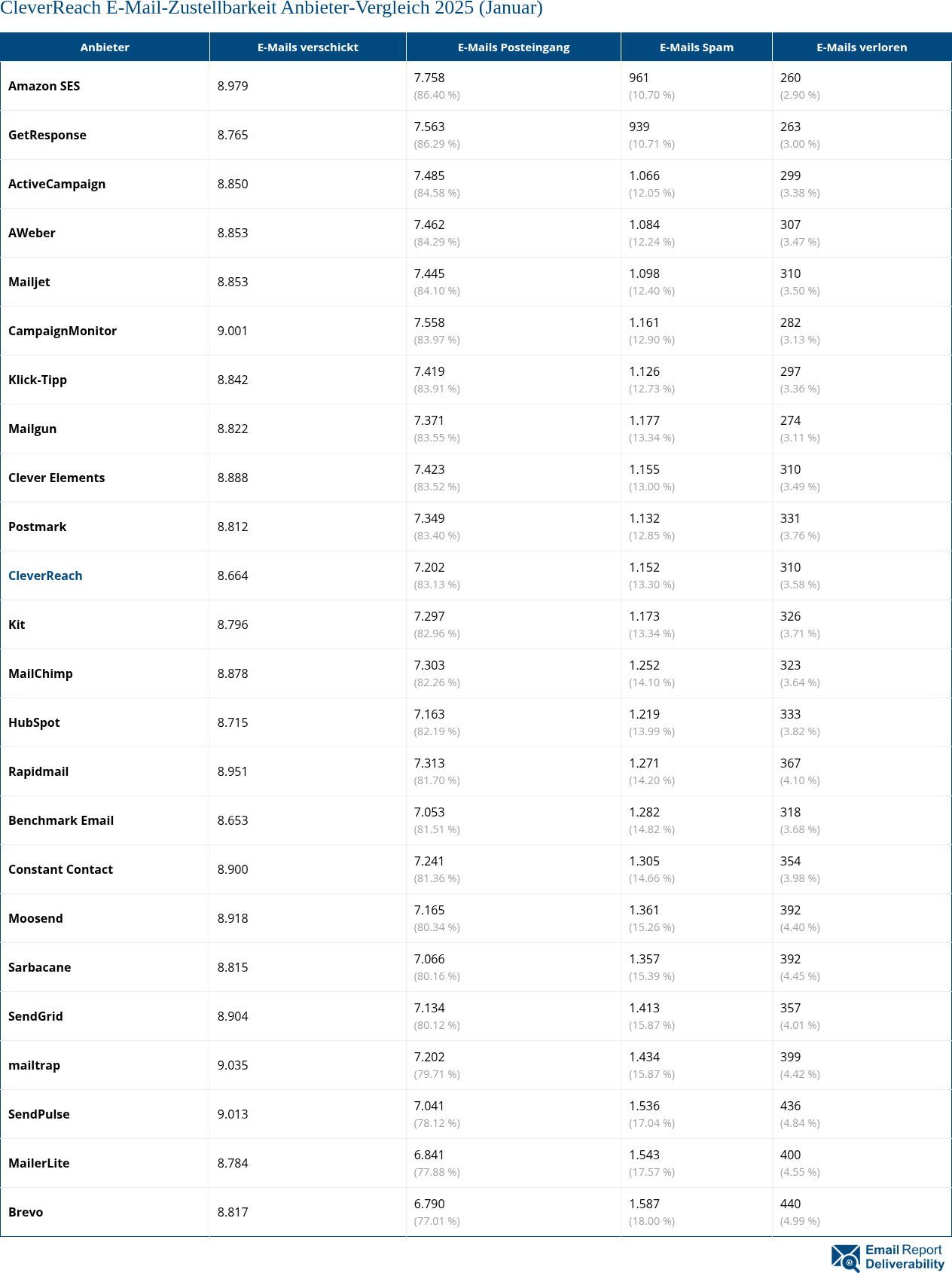 CleverReach E-Mail-Zustellbarkeit Anbieter-Vergleich 2025 (Januar)