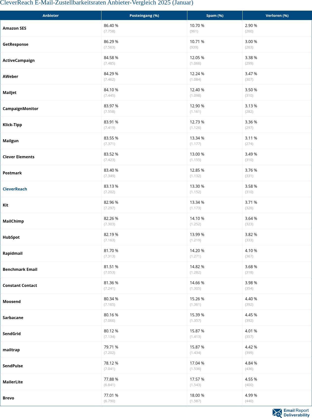 CleverReach E-Mail-Zustellbarkeitsraten Anbieter-Vergleich 2025 (Januar)