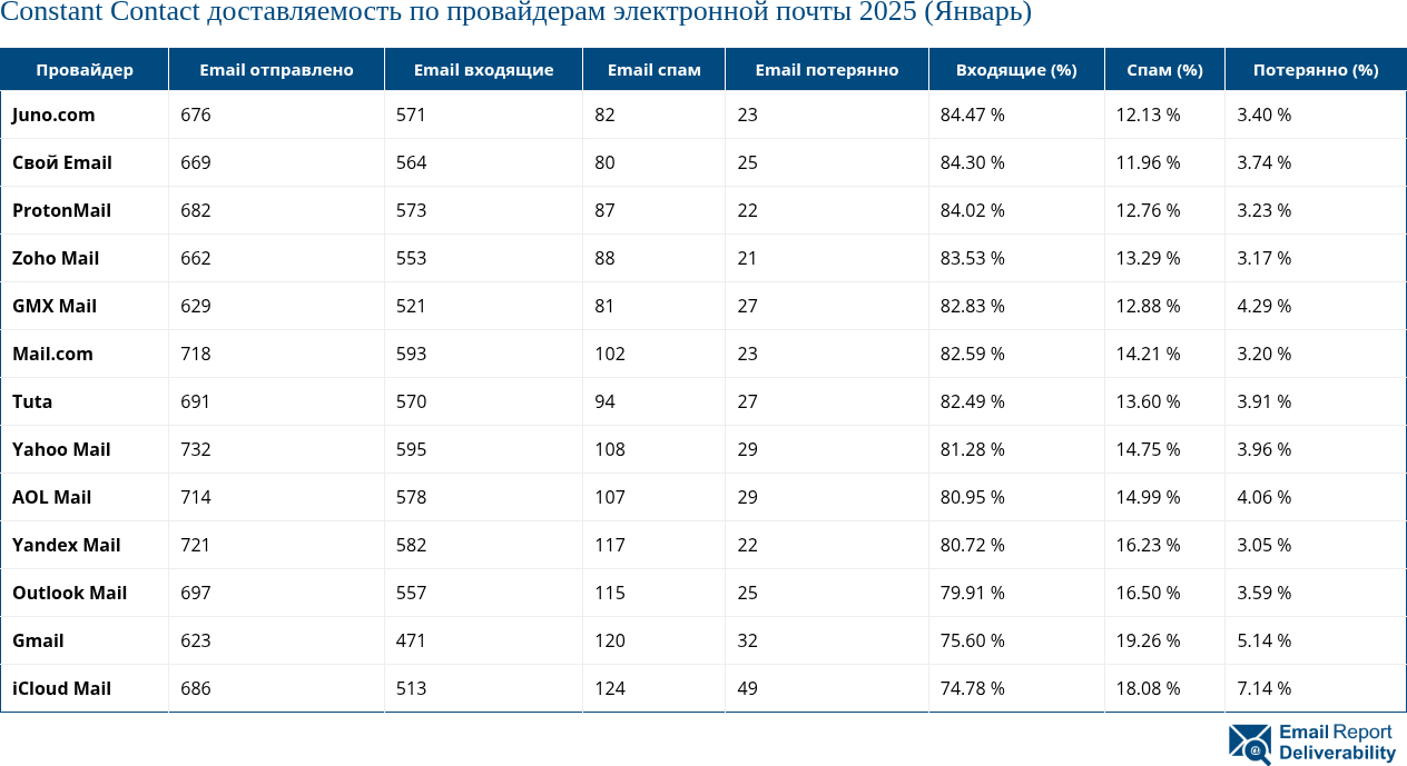 Constant Contact доставляемость по провайдерам электронной почты 2025 (Январь)