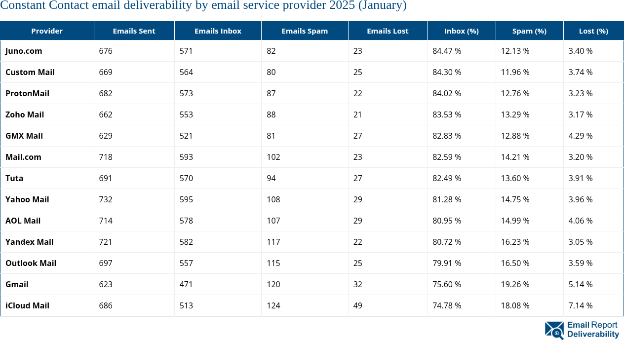 Constant Contact email deliverability by email service provider 2025 (January)