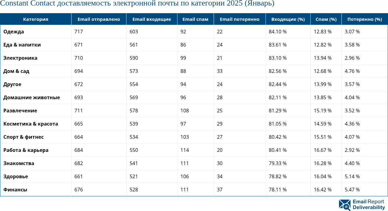 Constant Contact доставляемость электронной почты по категории 2025 (Январь)