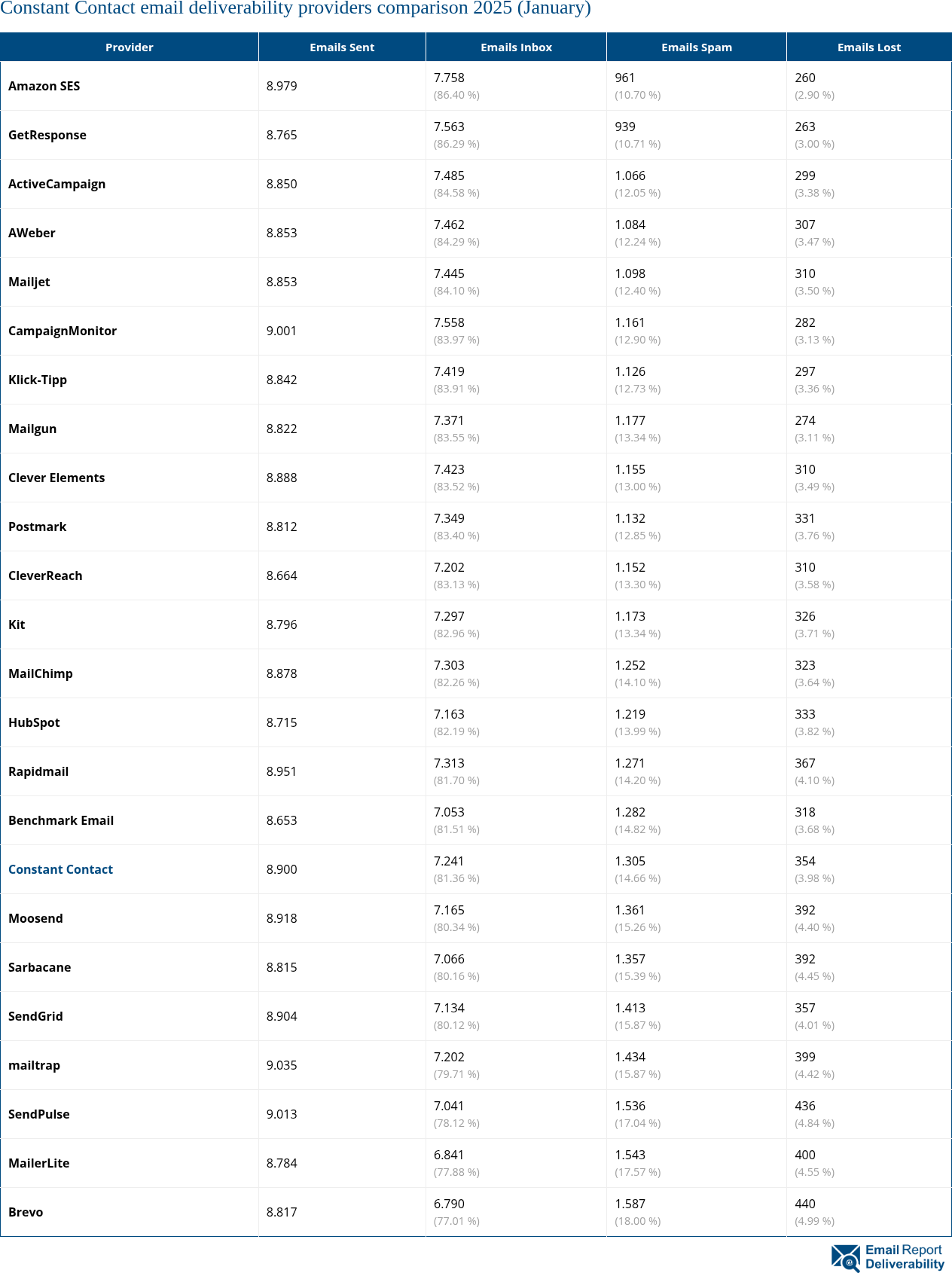 Constant Contact email deliverability providers comparison 2025 (January)